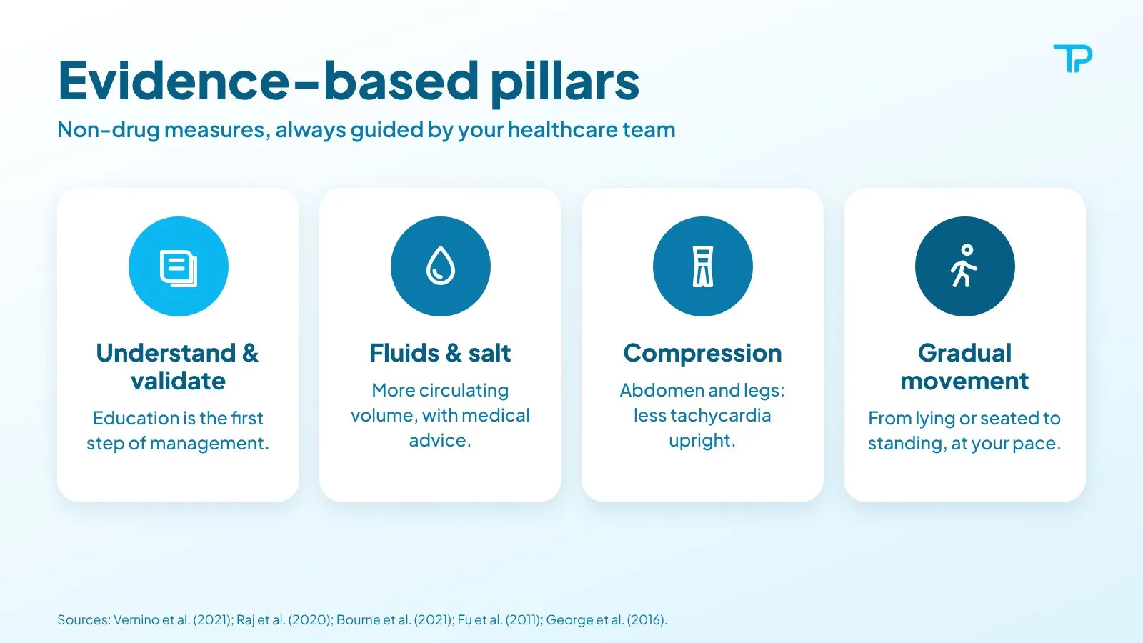 Infographic: evidence-based pillars in POTS. Understand and validate, fluids and salt with medical advice, abdomen and leg compression, and gradual movement from lying or seated to standing.