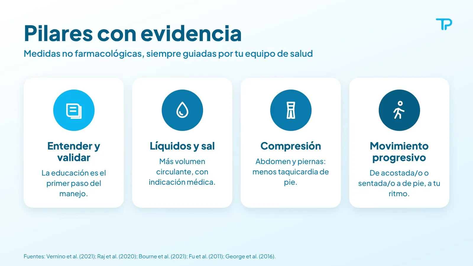 Infografía: pilares con evidencia en POTS. Entender y validar, líquidos y sal con indicación médica, compresión de abdomen y piernas, y movimiento progresivo de acostada/o o sentada/o a de pie.