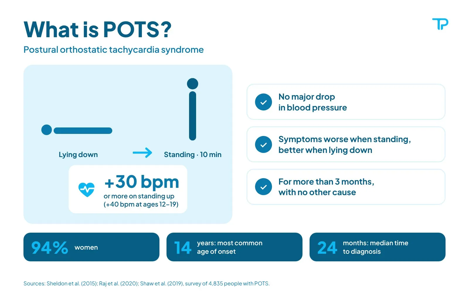 Infographic: what is POTS. A rise of 30 bpm or more on standing, no drop in blood pressure, symptoms that improve when lying down and last more than 3 months. 94% women, 14 years as the most common age of onset and a median of 24 months to diagnosis.