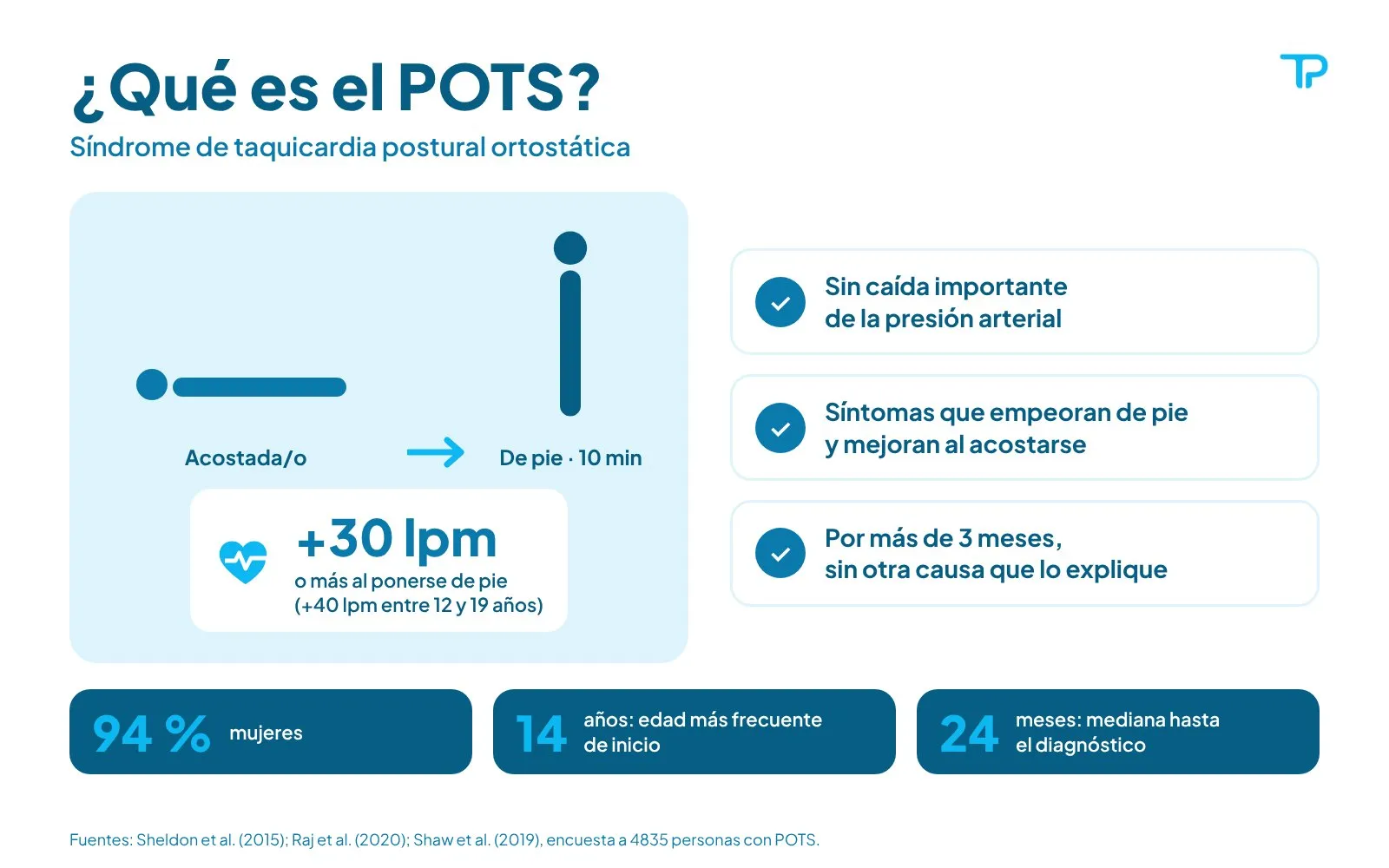 Infografía: qué es el POTS. Aumento de 30 lpm o más al ponerse de pie, sin caída de la presión arterial, síntomas que mejoran al acostarse y presentes por más de 3 meses. 94 % mujeres, 14 años como edad más frecuente de inicio y 24 meses de mediana hasta el diagnóstico.